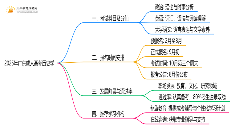 2025年广东成人高考历史学考哪些科目思维导图