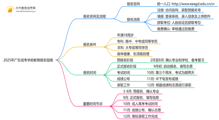 2025年广东成考学前教育怎么报名（+指南）思维导图