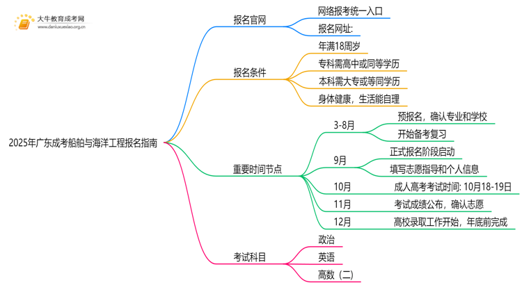 2025年广东成考船舶与海洋工程怎么报名（+指南）思维导图