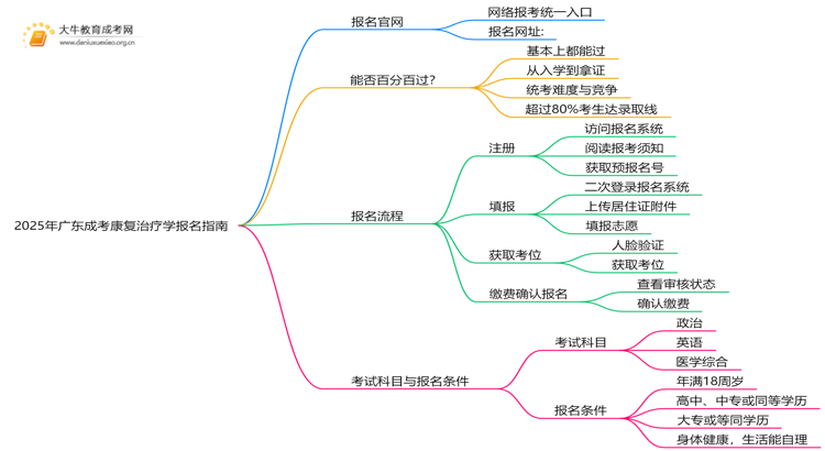 2025年广东成考康复治疗学怎么报名（+指南）思维导图