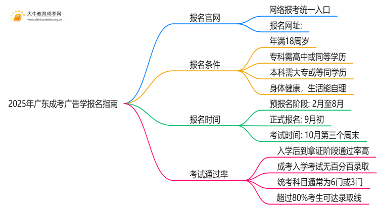 2025年广东成考广告学怎么报名（+指南）思维导图