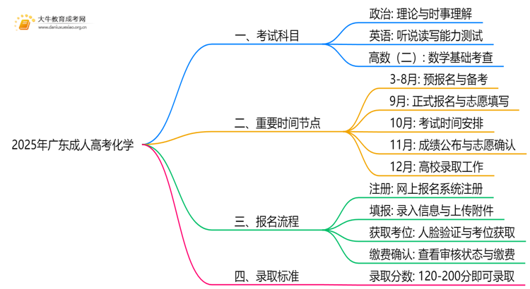 2025年广东成人高考化学考哪些科目思维导图