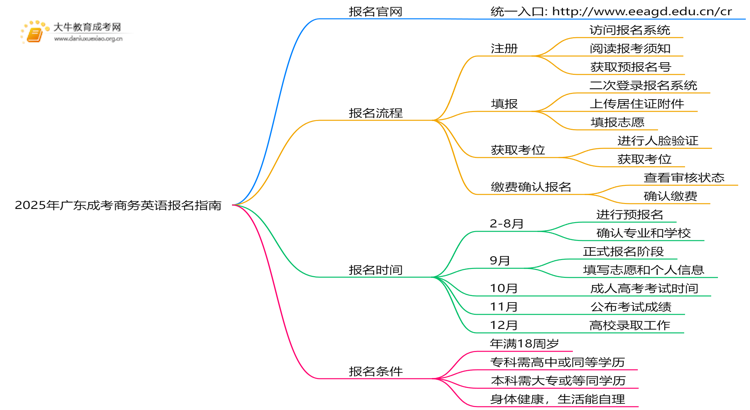 2025年广东成考商务英语怎么报名（+指南）思维导图