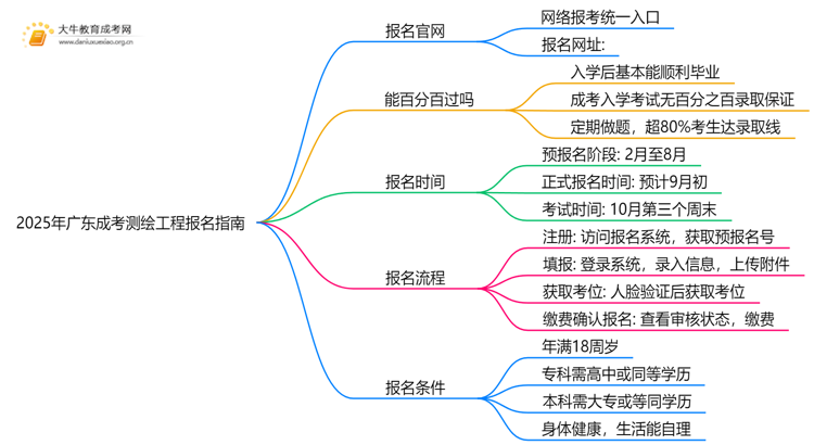 2025年广东成考测绘工程怎么报名（+指南）思维导图