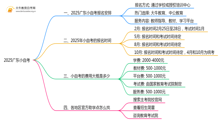 2025广东小自考去哪里考试好思维导图