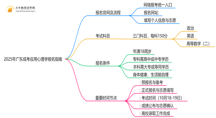 2025年广东成考应用心理学怎么报名（+指南）思维导图