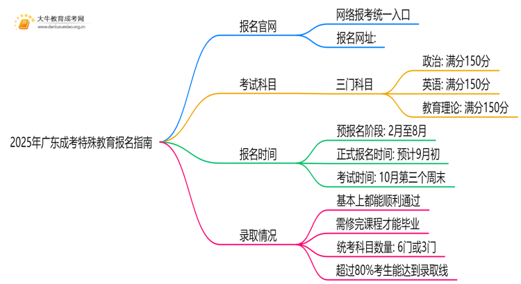 2025年广东成考特殊教育怎么报名（+指南）思维导图