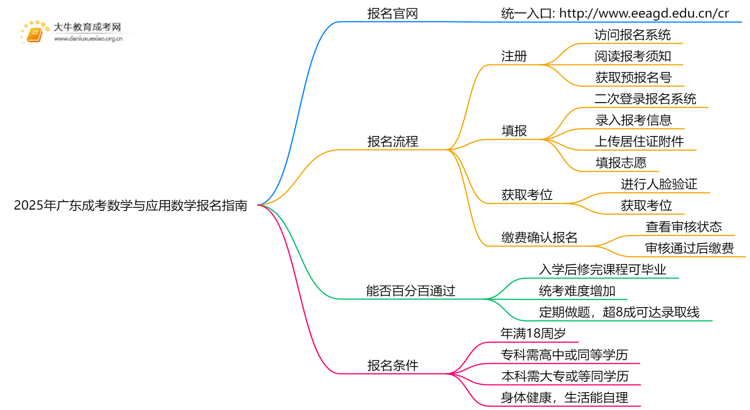 2025年广东成考数学与应用数学怎么报名（+指南）思维导图