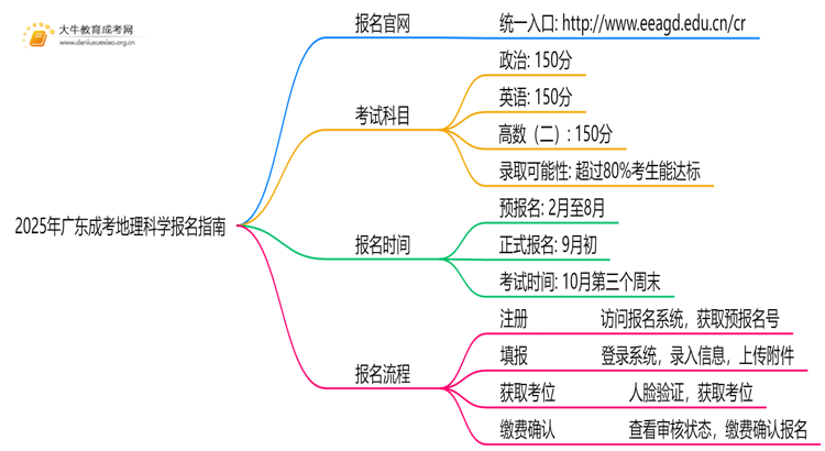 2025年广东成考地理科学怎么报名（+指南）思维导图