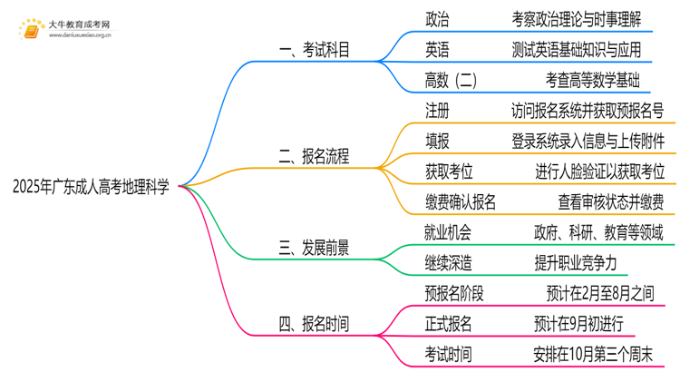 2025年广东成人高考地理科学考哪些科目思维导图