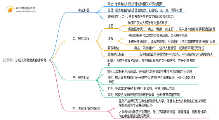 2025年广东成人高考财务会计教育考哪些科目思维导图