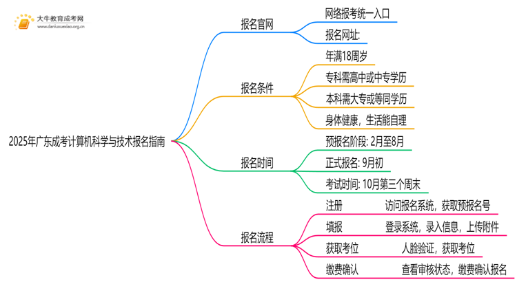 2025年广东成考计算机科学与技术怎么报名（+指南）思维导图