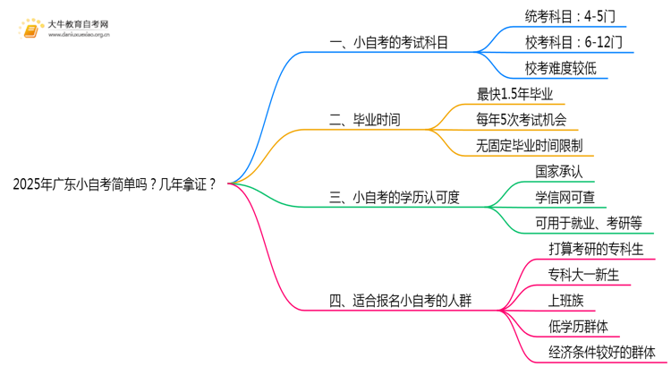 2025年广东小自考简单吗？几年拿证？思维导图