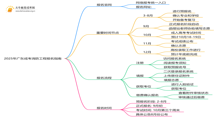 2025年广东成考消防工程怎么报名（+指南）思维导图