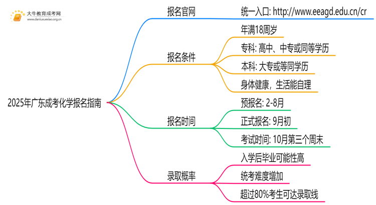 2025年广东成考化学怎么报名（+指南）思维导图