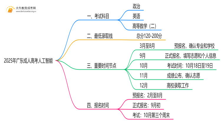 2025年广东成人高考人工智能考哪些科目思维导图