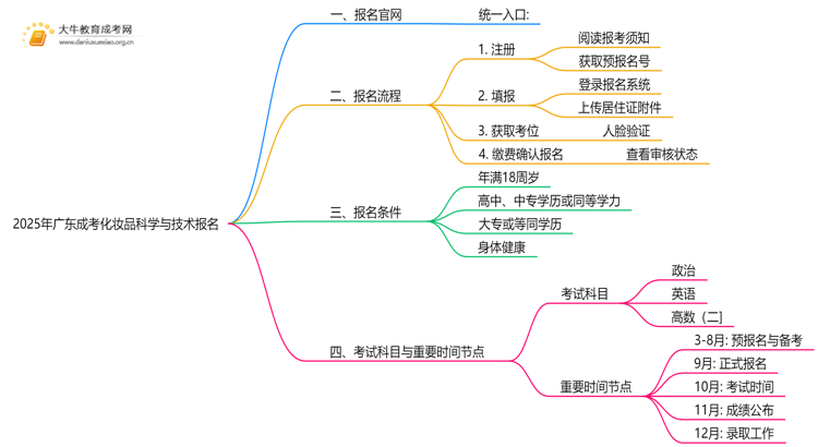 2025年广东成考化妆品科学与技术怎么报名（+指南）思维导图