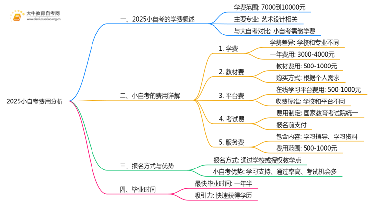 2025小自考考完需要大概需要多少钱？要一万多吗？思维导图