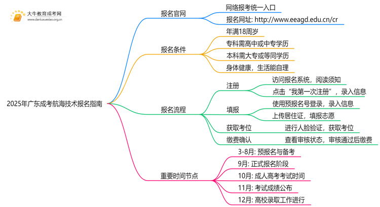 2025年广东成考航海技术怎么报名（+指南）思维导图