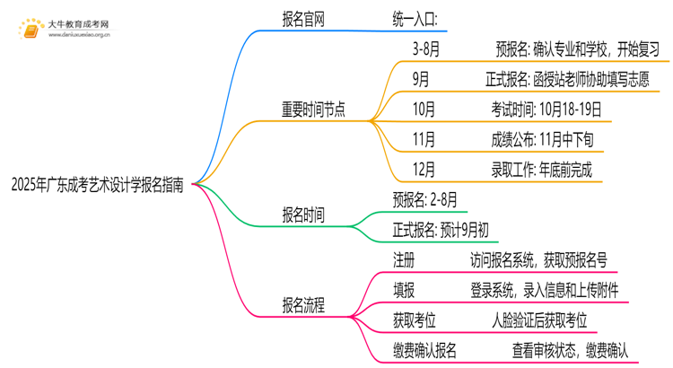 2025年广东成考艺术设计学怎么报名（+指南）思维导图