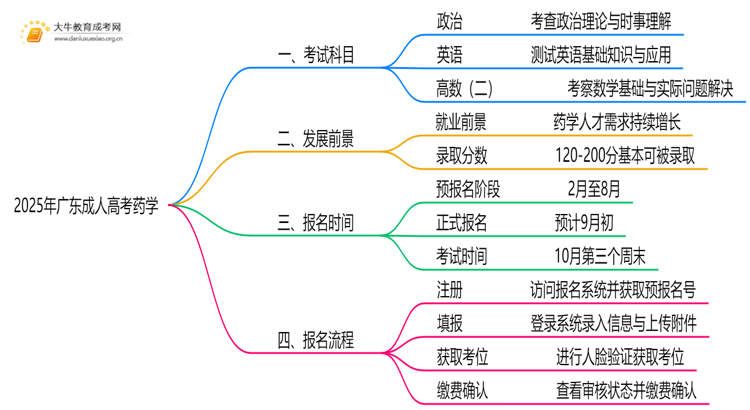 2025年广东成人高考药学考哪些科目思维导图