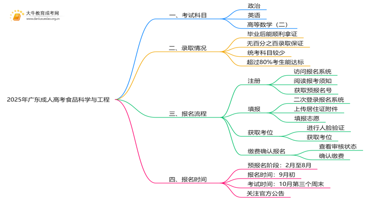 2025年广东成人高考食品科学与工程考哪些科目思维导图