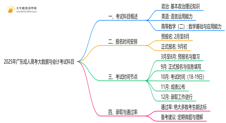 2025年广东成人高考大数据与会计考哪些科目思维导图