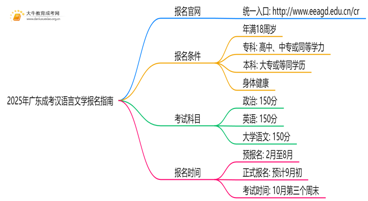 2025年广东成考汉语言文学怎么报名（+指南）思维导图