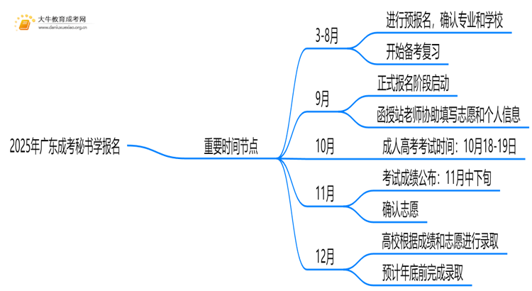 2025年广东成考秘书学怎么报名（+指南）思维导图