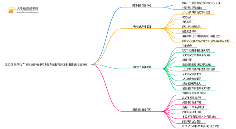 2025年广东成考网络与新媒体怎么报名（+指南）思维导图