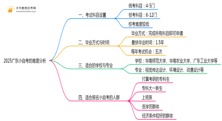 2025广东小自考好考吗？有什么难度？思维导图