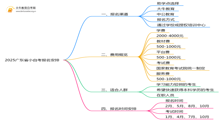 2025广东省小自考去哪儿报名（助学点在哪）思维导图