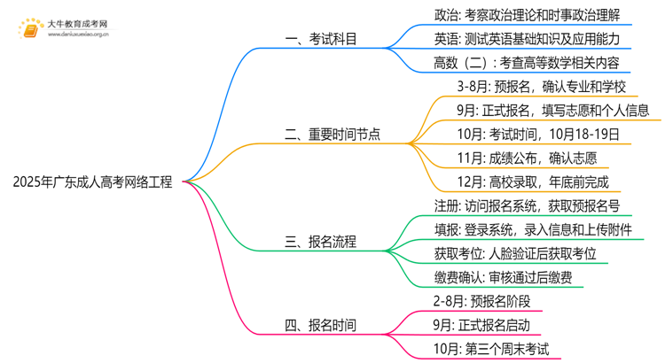 2025年广东成人高考网络工程考哪些科目思维导图