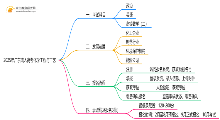 2025年广东成人高考化学工程与工艺考哪些科目思维导图