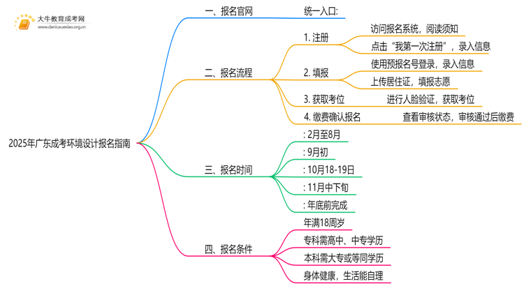 2025年广东成考环境设计怎么报名（+指南）思维导图