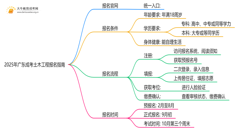 2025年广东成考土木工程怎么报名（+指南）思维导图