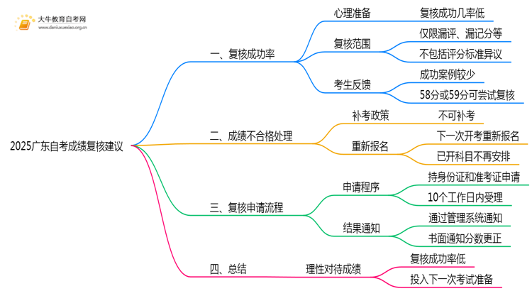 2025广东自考成绩只考57分，建议复核吗？思维导图