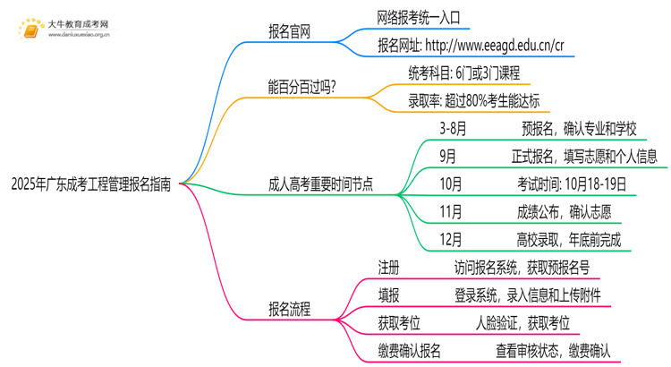 2025年广东成考工程管理怎么报名（+指南）思维导图