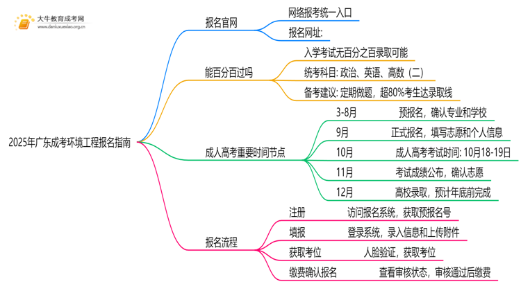 2025年广东成考环境工程怎么报名（+指南）思维导图