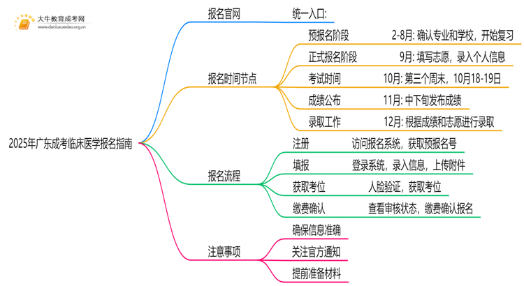 2025年广东成考临床医学怎么报名（+指南）思维导图