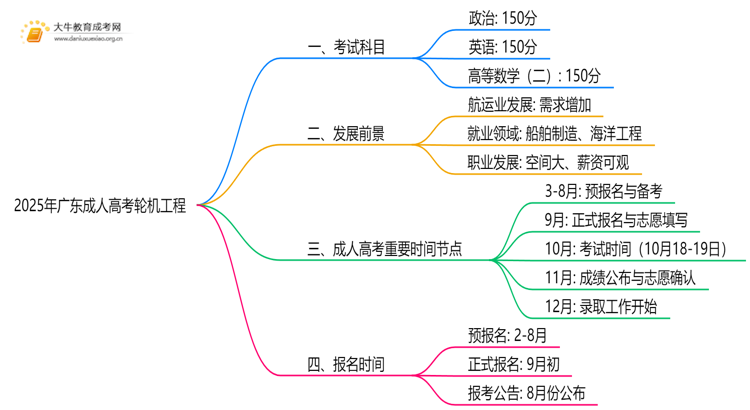 2025年广东成人高考轮机工程考哪些科目思维导图