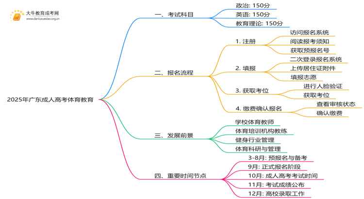 2025年广东成人高考体育教育考哪些科目思维导图