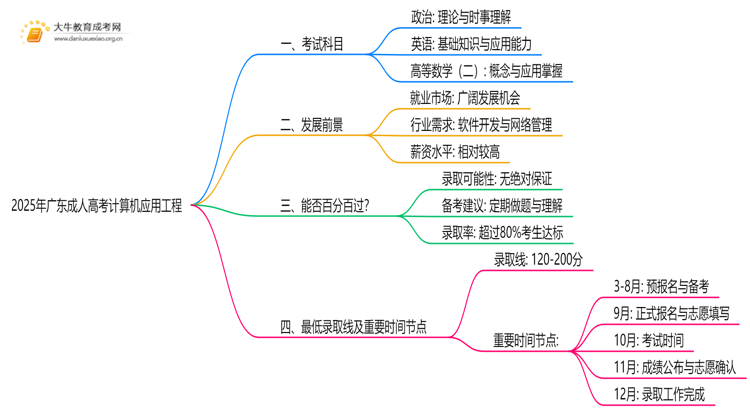 2025年广东成人高考计算机应用工程考哪些科目思维导图