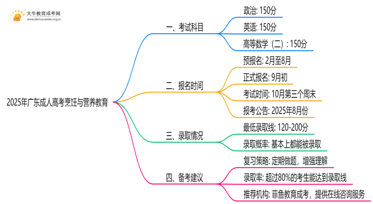 2025年广东成人高考烹饪与营养教育考哪些科目思维导图