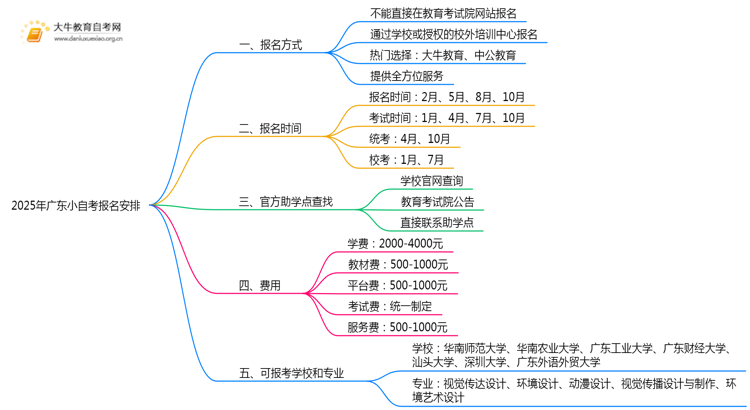 2025年广东小自考去哪里报名 自己能报名吗思维导图