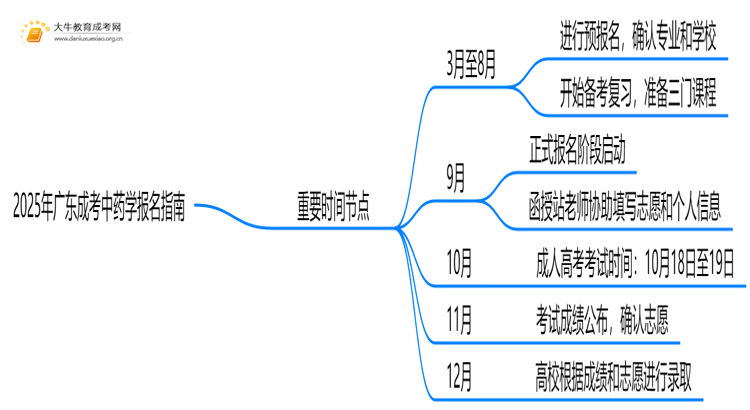 2025年广东成考中药学怎么报名（+指南）思维导图