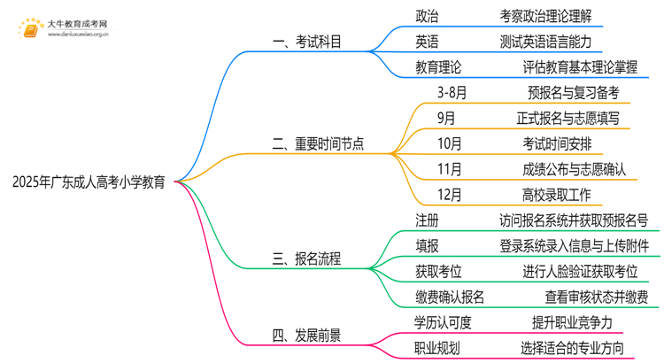 2025年广东成人高考小学教育考哪些科目思维导图