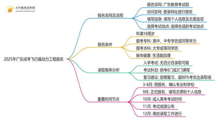 2025年广东成考飞行器动力工程怎么报名（+指南）思维导图