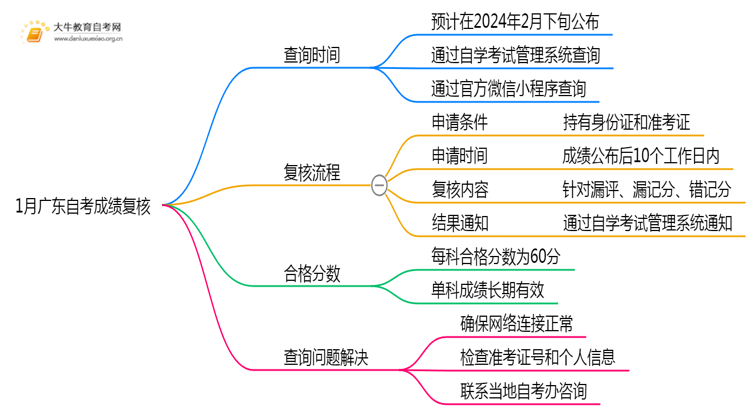 1月广东自考成绩怎么复核？思维导图