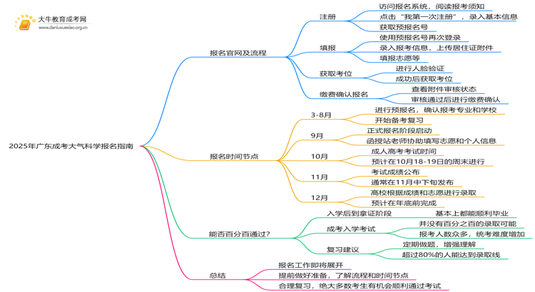 2025年广东成考大气科学怎么报名（+指南）思维导图